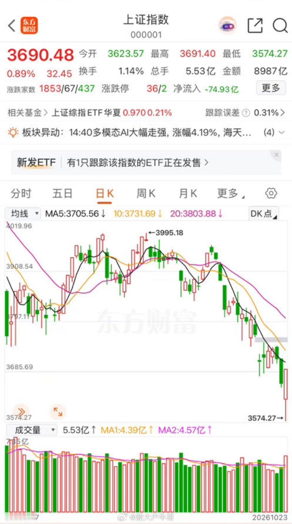 探底反弹兑现！下周一先洗盘再反弹？1、昨天收盘后我就预判今天探底收红，中午跌到3