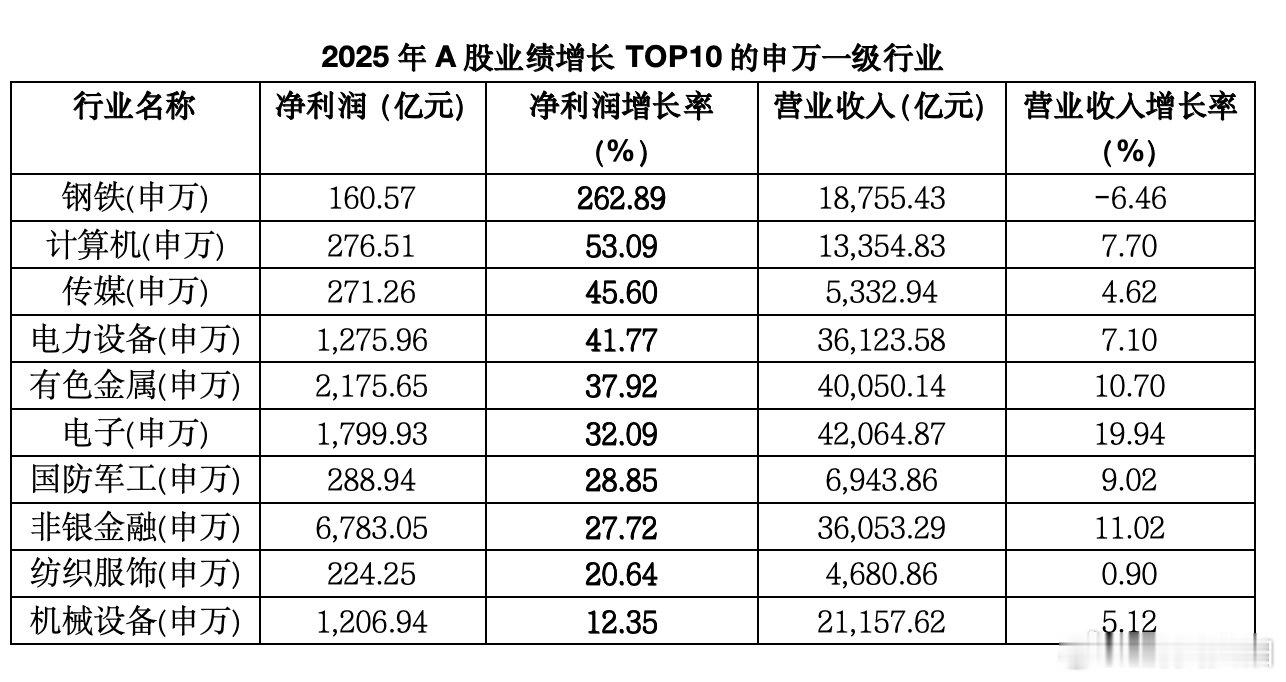 【21家A股公司去年利润大增超10倍，ST威尔利润增速超8813%】4月30日，