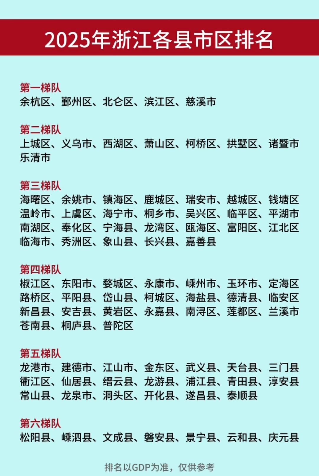 2025年浙江各县市区GDP排名揭晓，真是几家欢喜几家愁啊！余杭区以3568亿稳