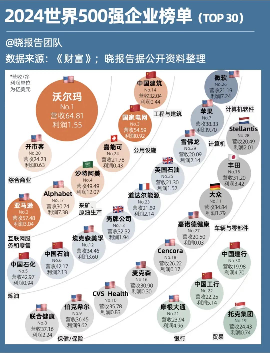 世界500强，各行业翘楚，你用过哪几家的产品呢？