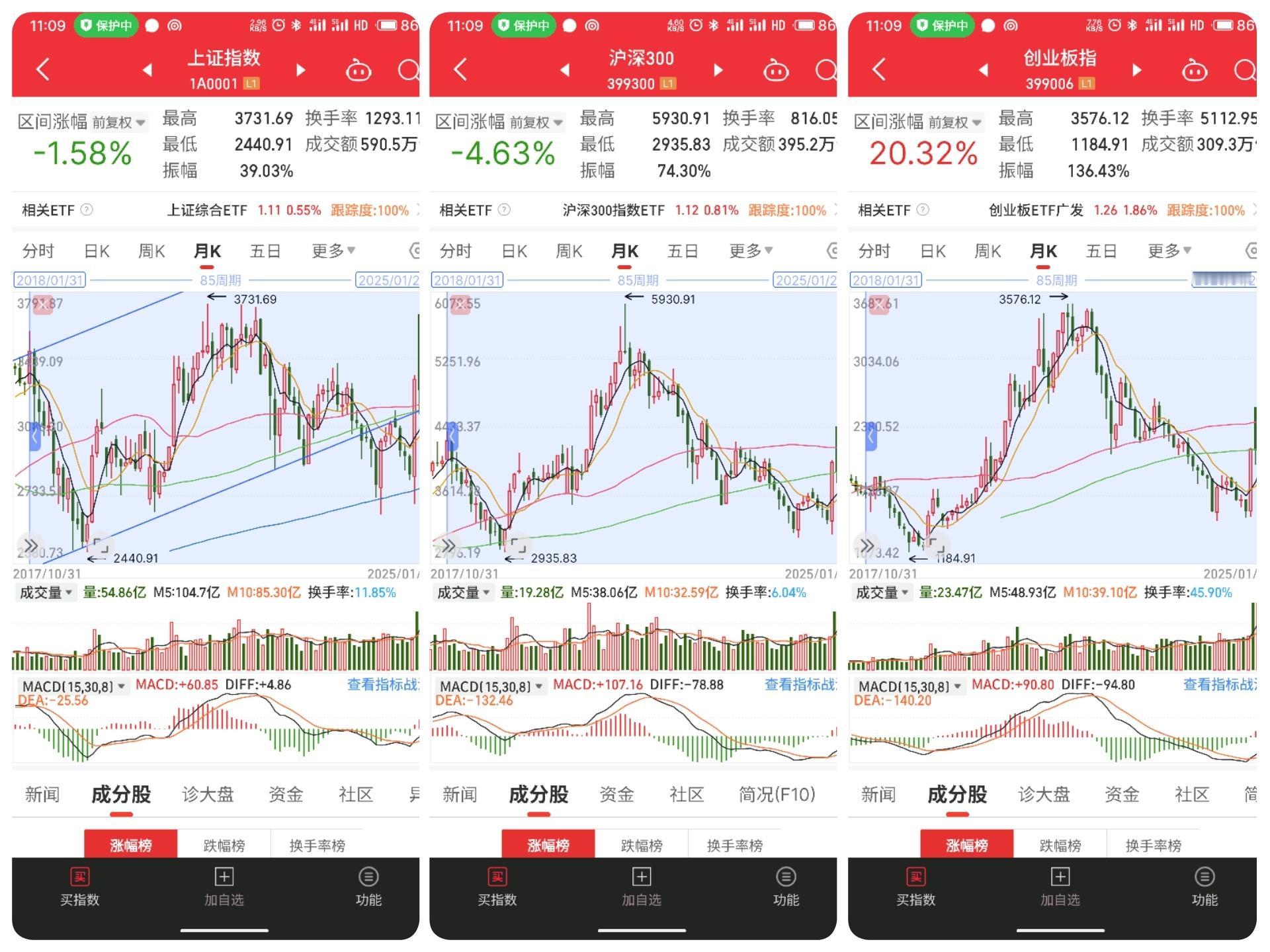 把时间再拉长些。从2018年1月到2025年1月，7年的区间内。上证指数-1.5