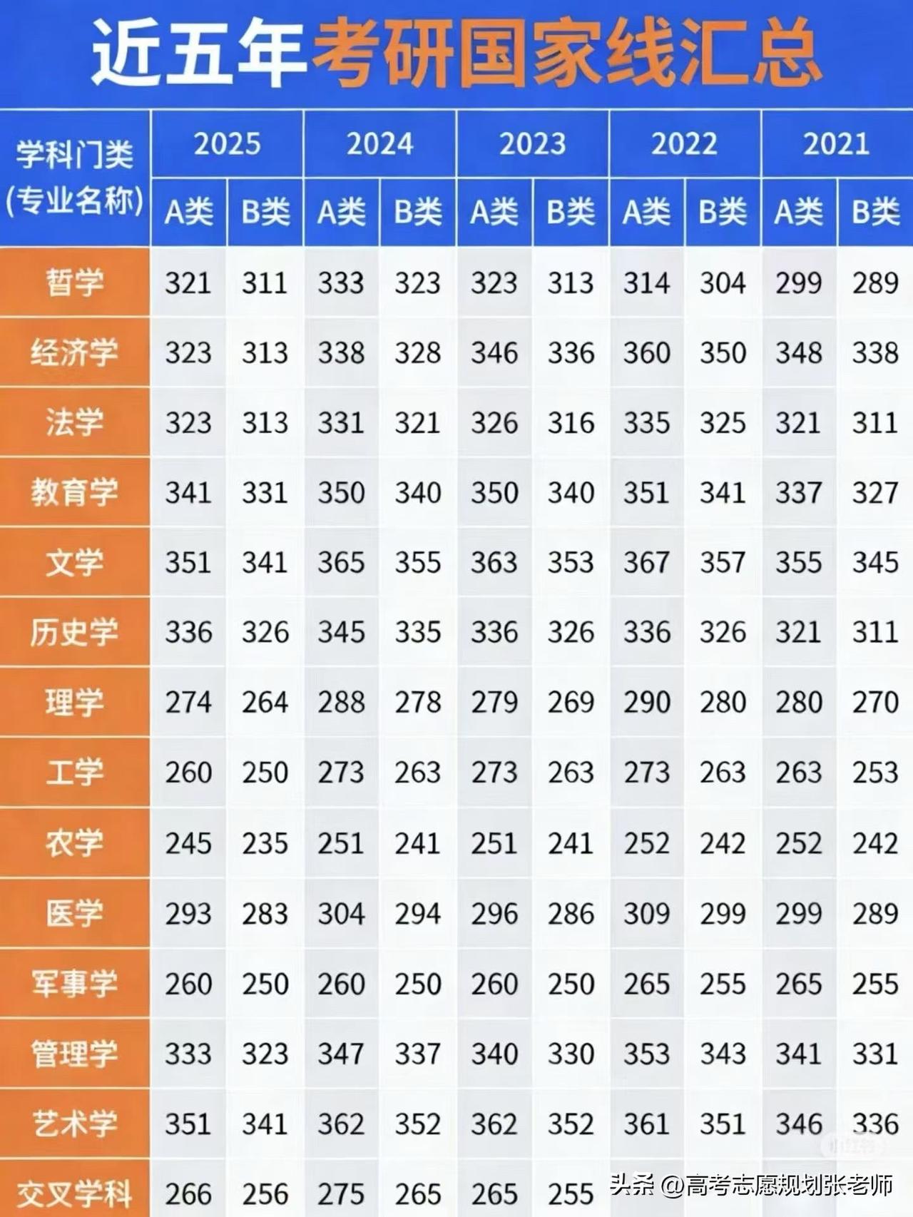 【近五年考研国家线汇总】