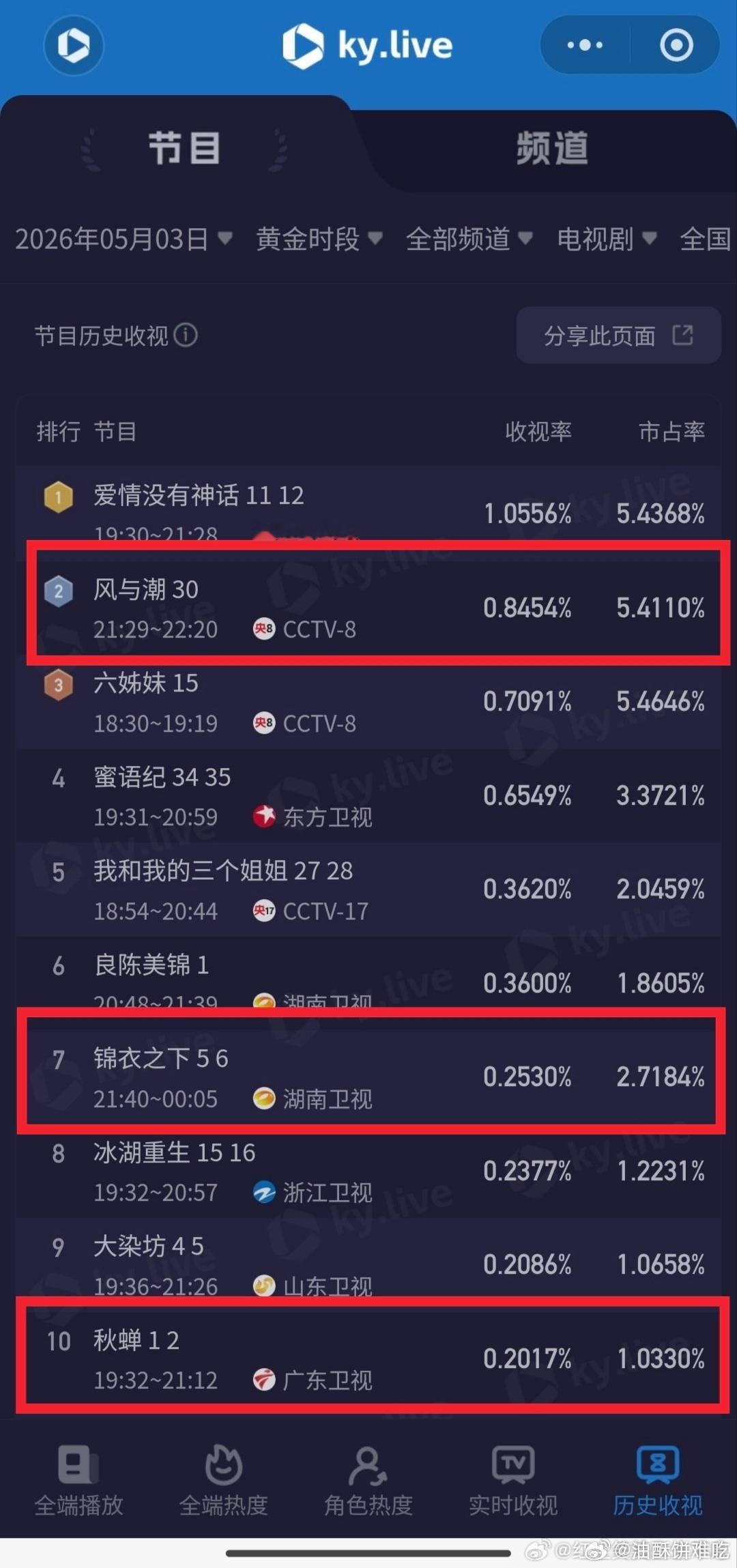 央卫全频道黄金时段电视剧收视率，任嘉伦 前10占3🎉新剧佳偶天成加广！任嘉伦观