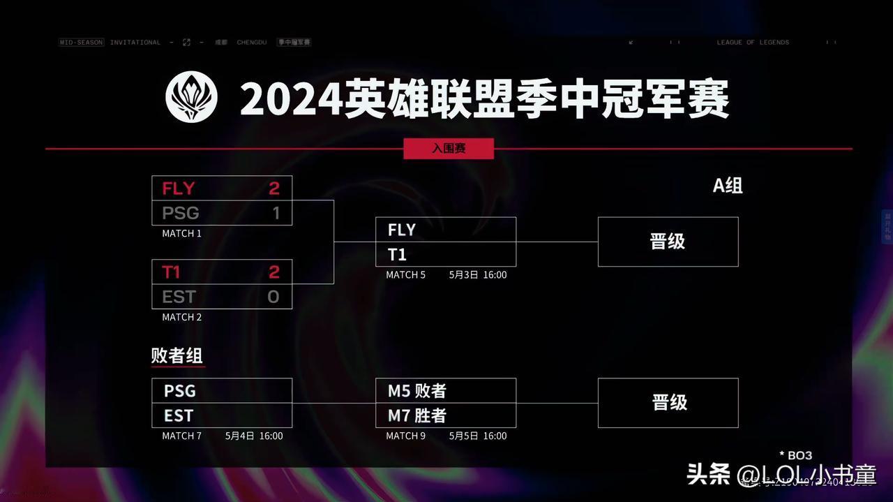 2024成都MSI首日战果：
北美二号种子FLY2-1击败PSG；T12-0击败