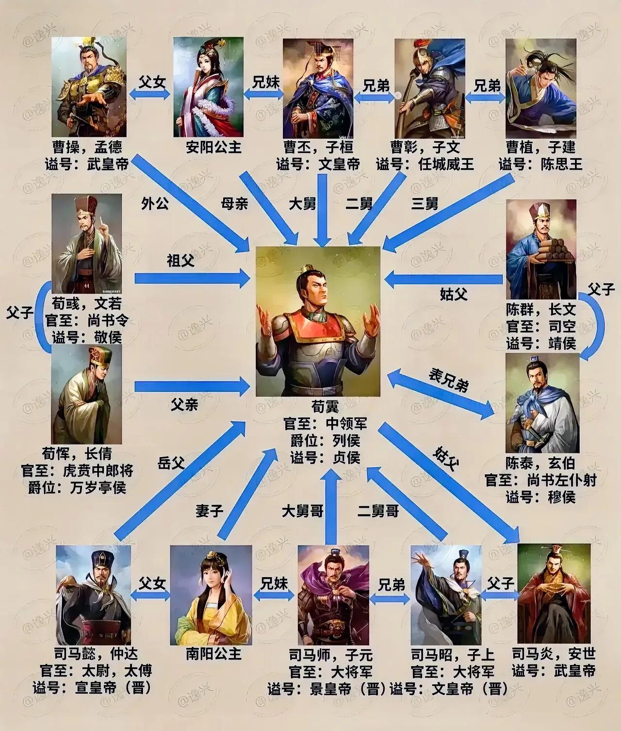 三国时期，最牛关系户，没有之一

曹操是他外公，曹丕是他大舅，司马懿是他岳父