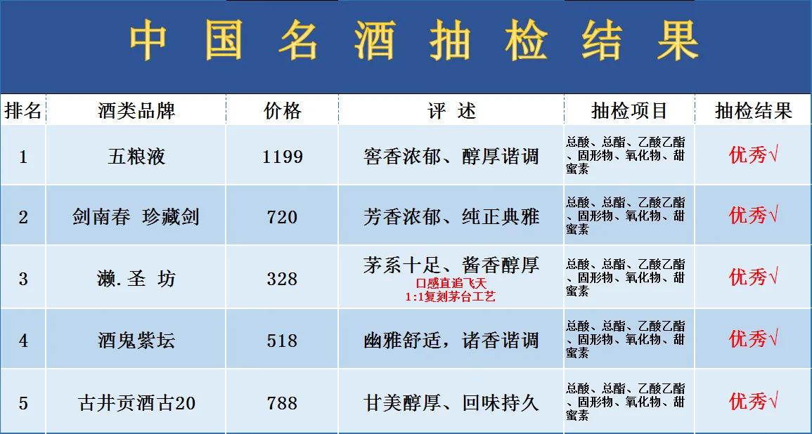 突发！中国名酒被抽检，结果百款中仅有5款不含1滴香精添加剂，正宗纯粮所酿，看你爱