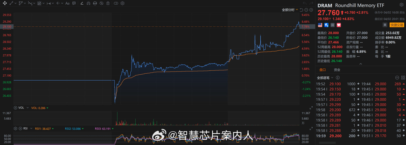 Roundhill Investments发布了首个存储器ETF（DRAM），真