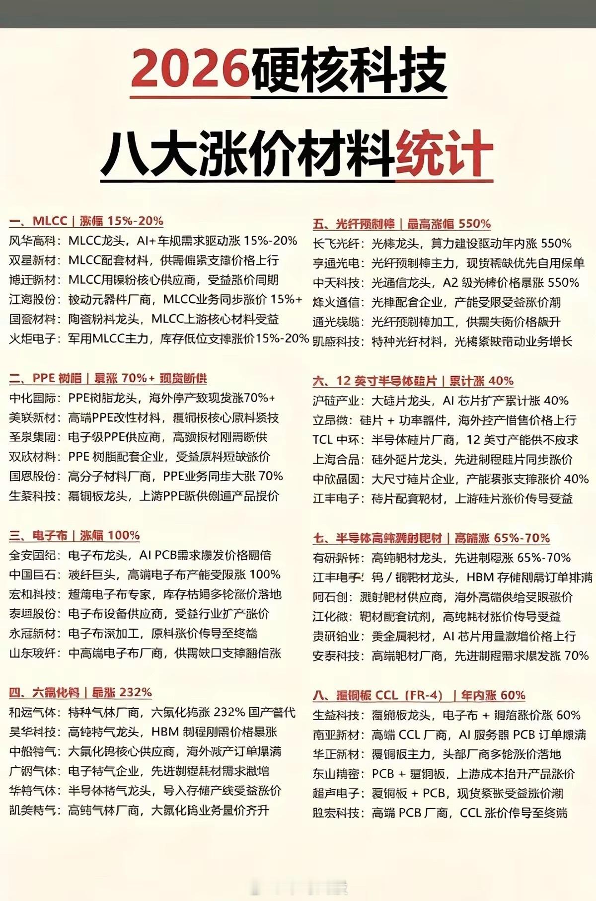 2026硬核科技：八大涨价材料统计！1.MLCC2.光纤预制棒3.PPE树脂4.