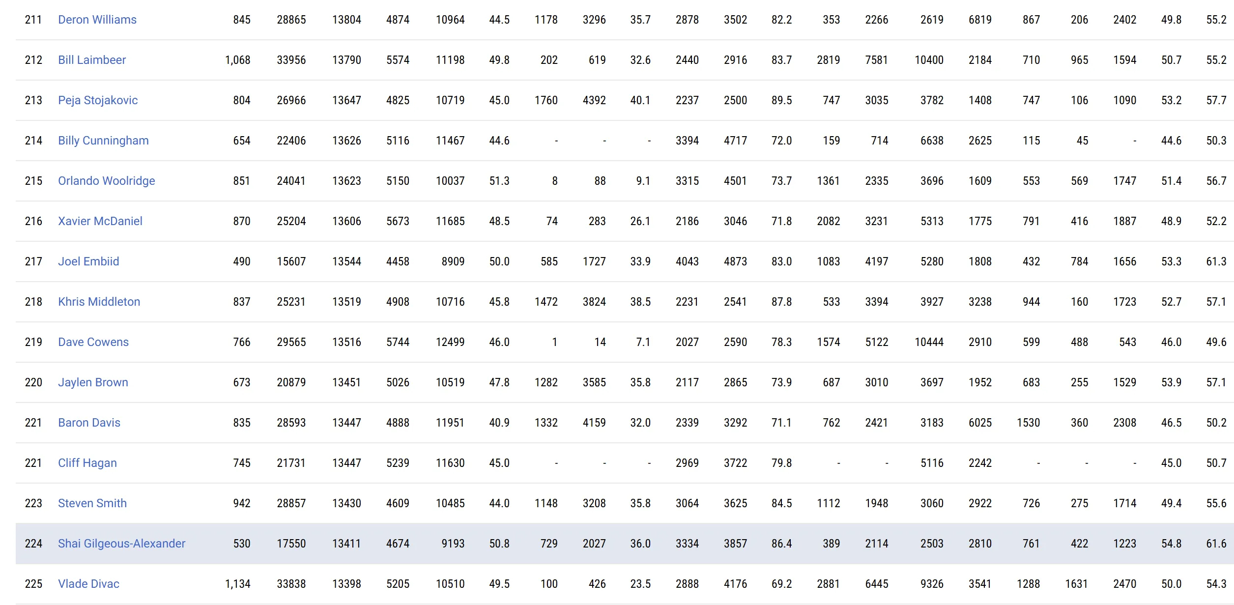 亚历山大职业生涯已经在常规赛砍下13411分，超越迪瓦茨和汤姆贾诺维奇，上升至N