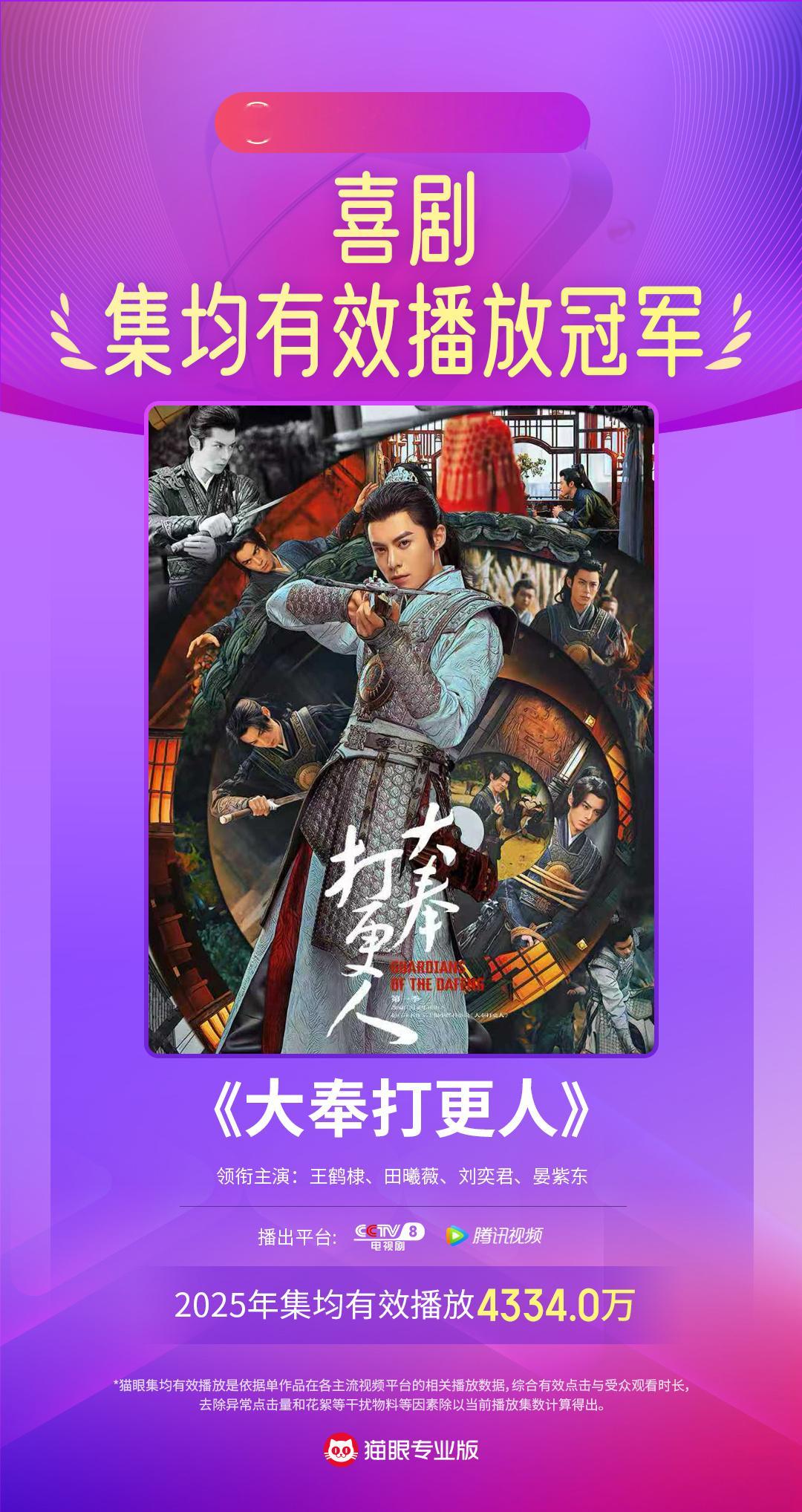 大奉打更人年度喜剧有效播放双榜冠军 据猫眼专业版数据，领衔主演电视剧《大奉打更人