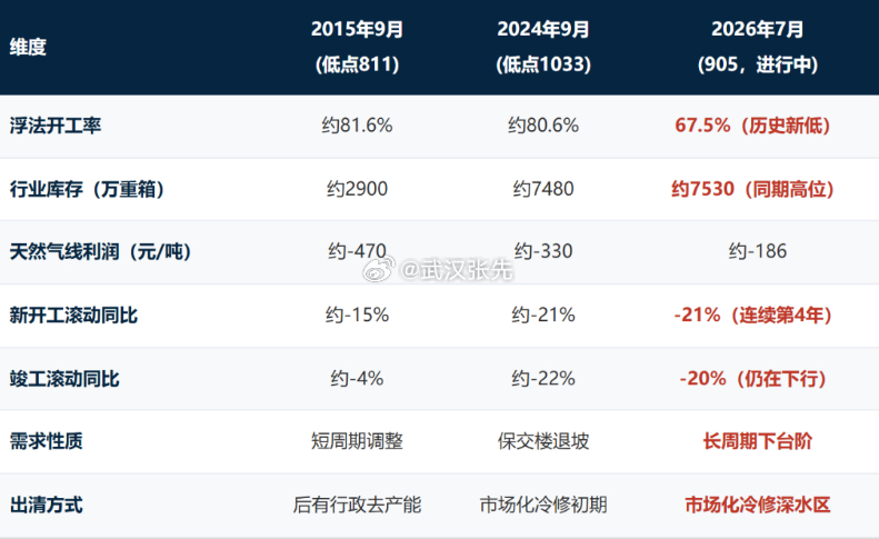 玻璃三次标志性的探底，难以复刻15年2015年是"供给没出清+需求会回来"，等来