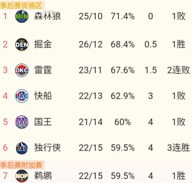 快船与西部排名前11的球队交手胜负一览

森林狼     未交手
掘金     