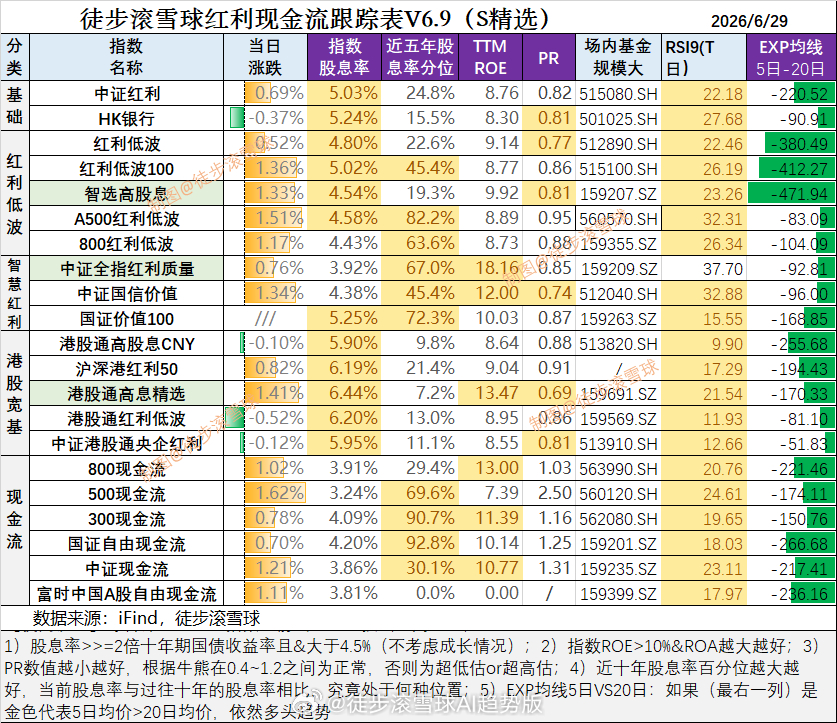 红利AI基金etf 红利现金流核心日报6月29日：科技V，红利现金流反弹低开高走