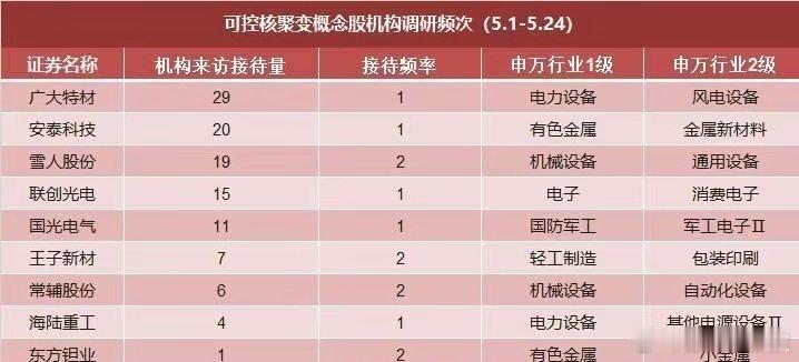 ​​“人造太阳”引爆A股！ 10天暴涨60%，机构疯狂抢筹这些公司​​全球科学家