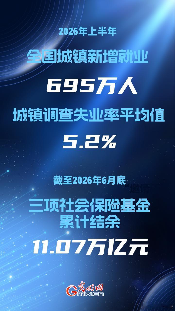 2026上半年全国城镇新增就业695万人留存基础数据全国的建制市694个（直辖市