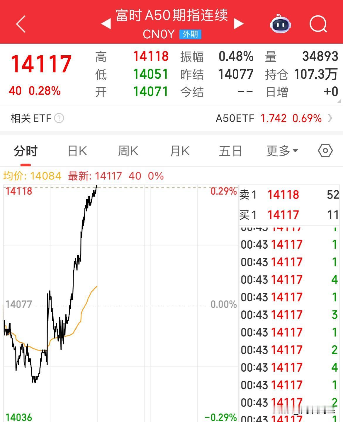 深夜，A50直线拉升，恒生指数期货涨幅0.94%，纳斯达克金龙中国指数涨幅1.3