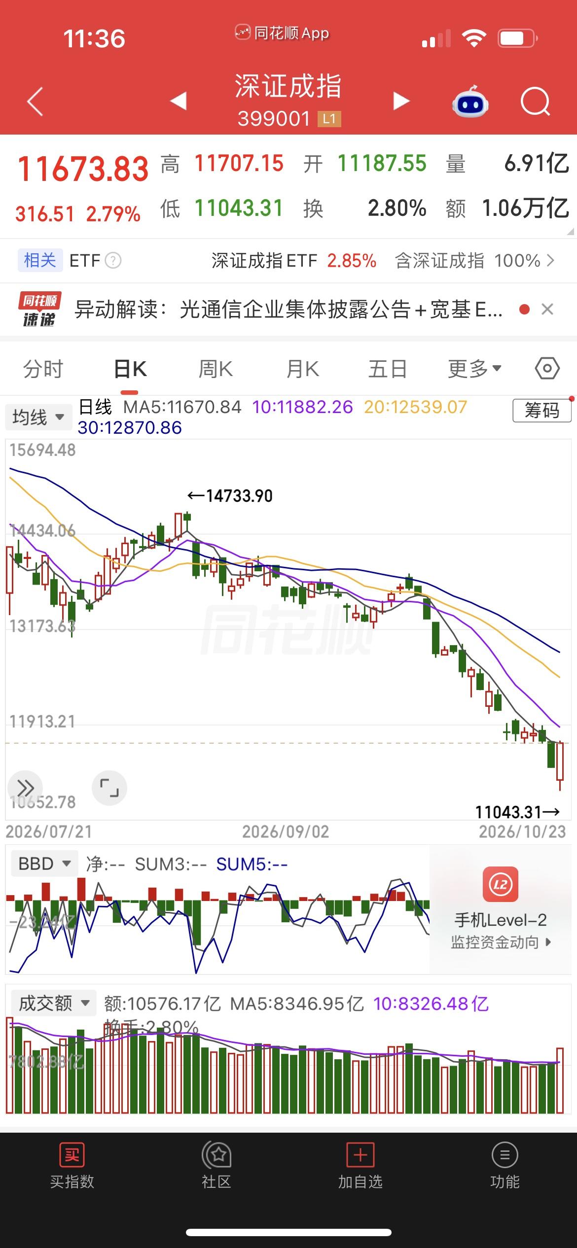 说起来这轮下跌，真的是从九月底开始就没安生过。一开始小跌小闹，谁都以为是正常回调