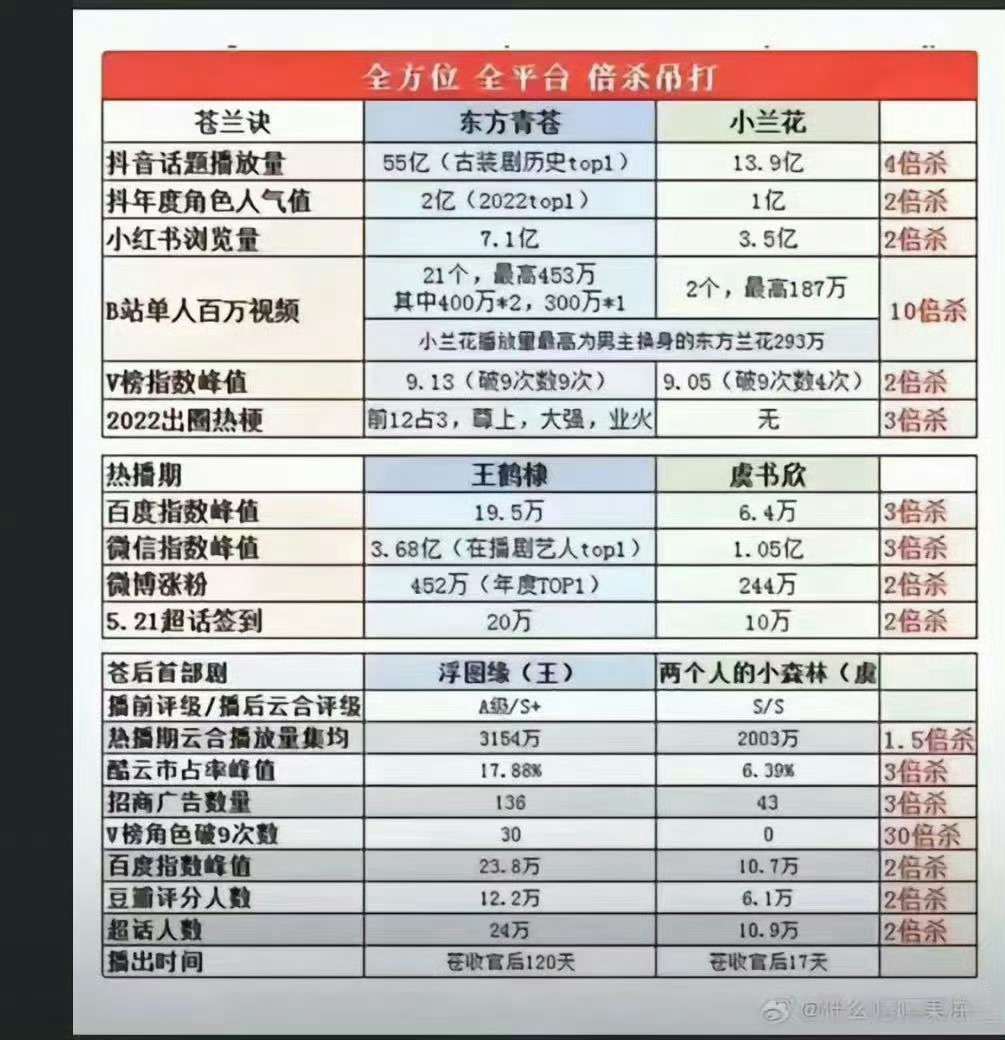 虞书欣真的陷入猴子怪谈里了她自己不就是靠王鹤棣火的嘛 
