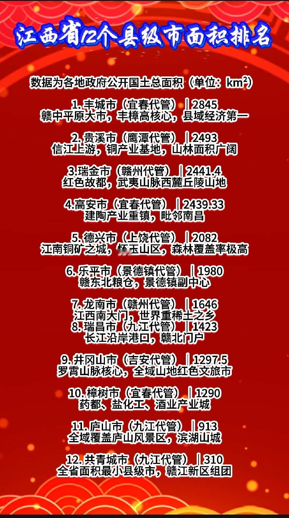 江西12个县级市面积排名
 
数据为各地政府公开国土总面积（单位：km²）
 