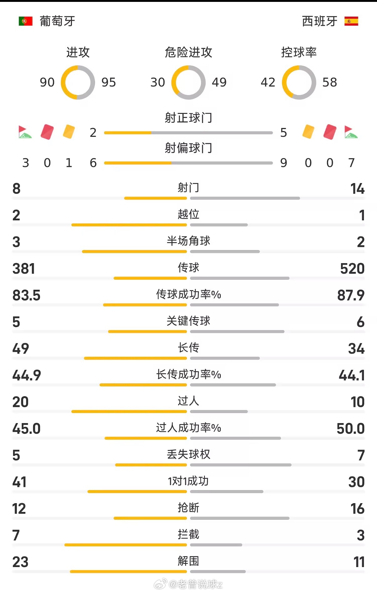 2026世界杯1/8决赛，葡萄牙0-1不敌西班牙无缘8强。41岁的C罗至此结束自