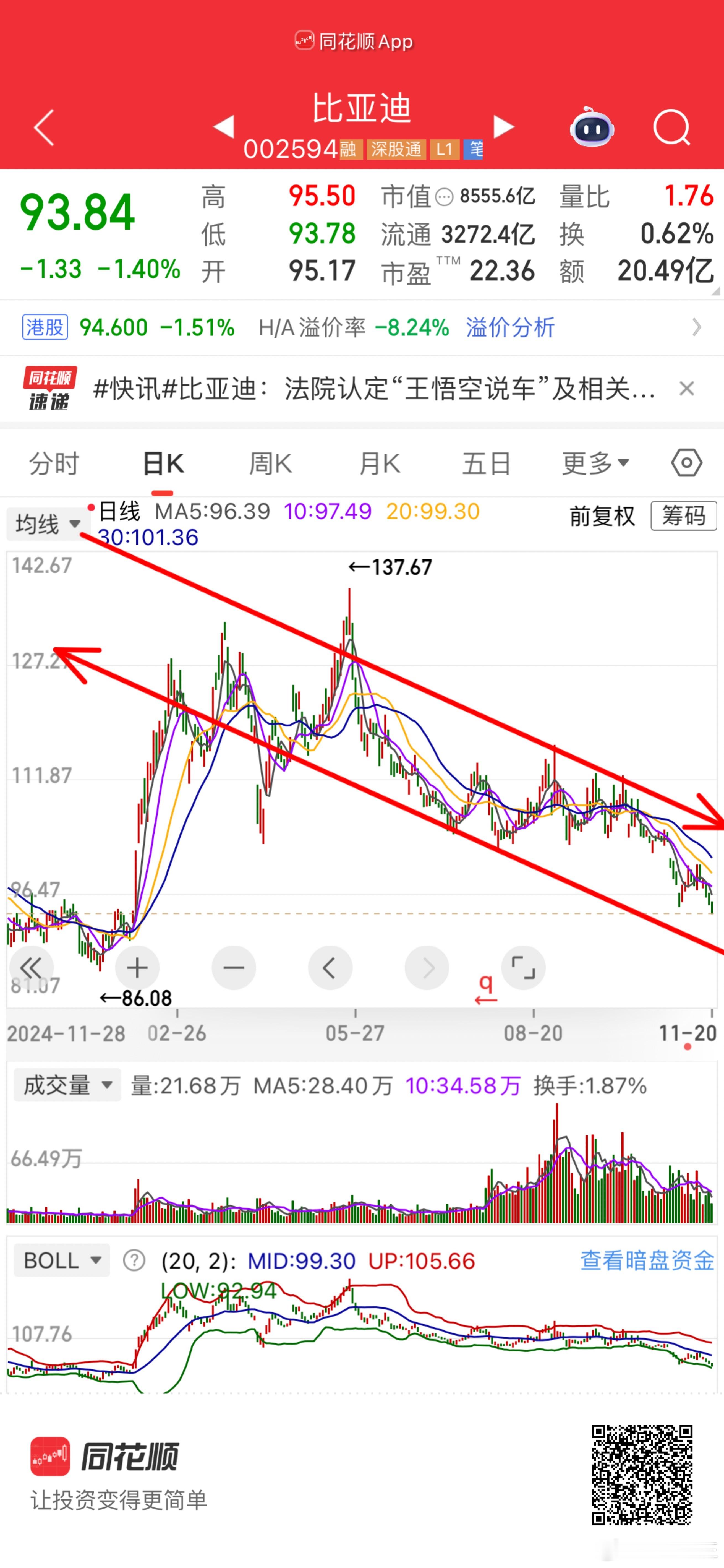 比亚迪，妥妥的小跌通道啊，小迪子！看来要使劲洗了。 