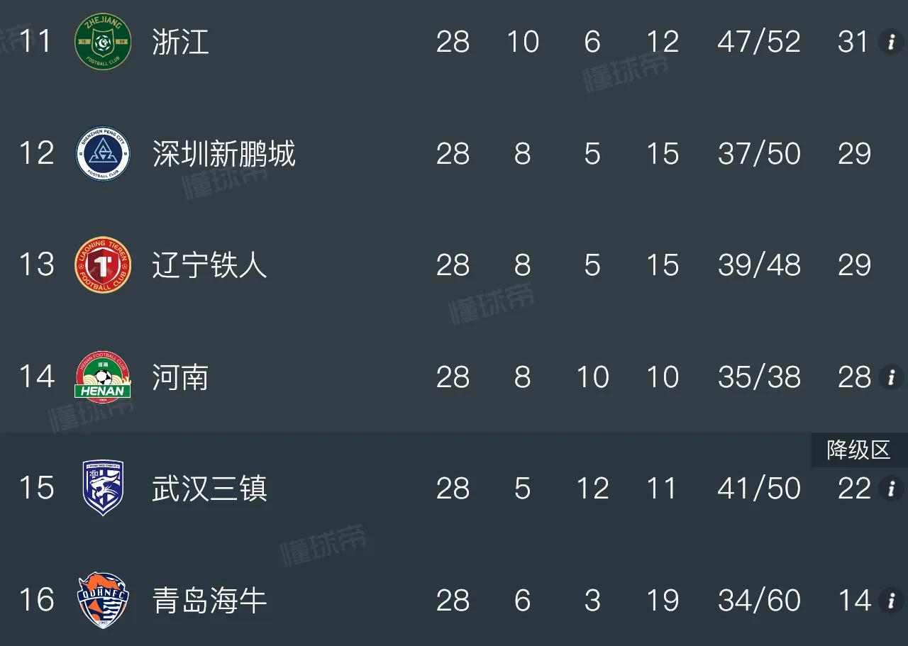 青岛海牛：已确定降级
武汉三镇：90%概率降级
河南队：10%概率降级

中超联