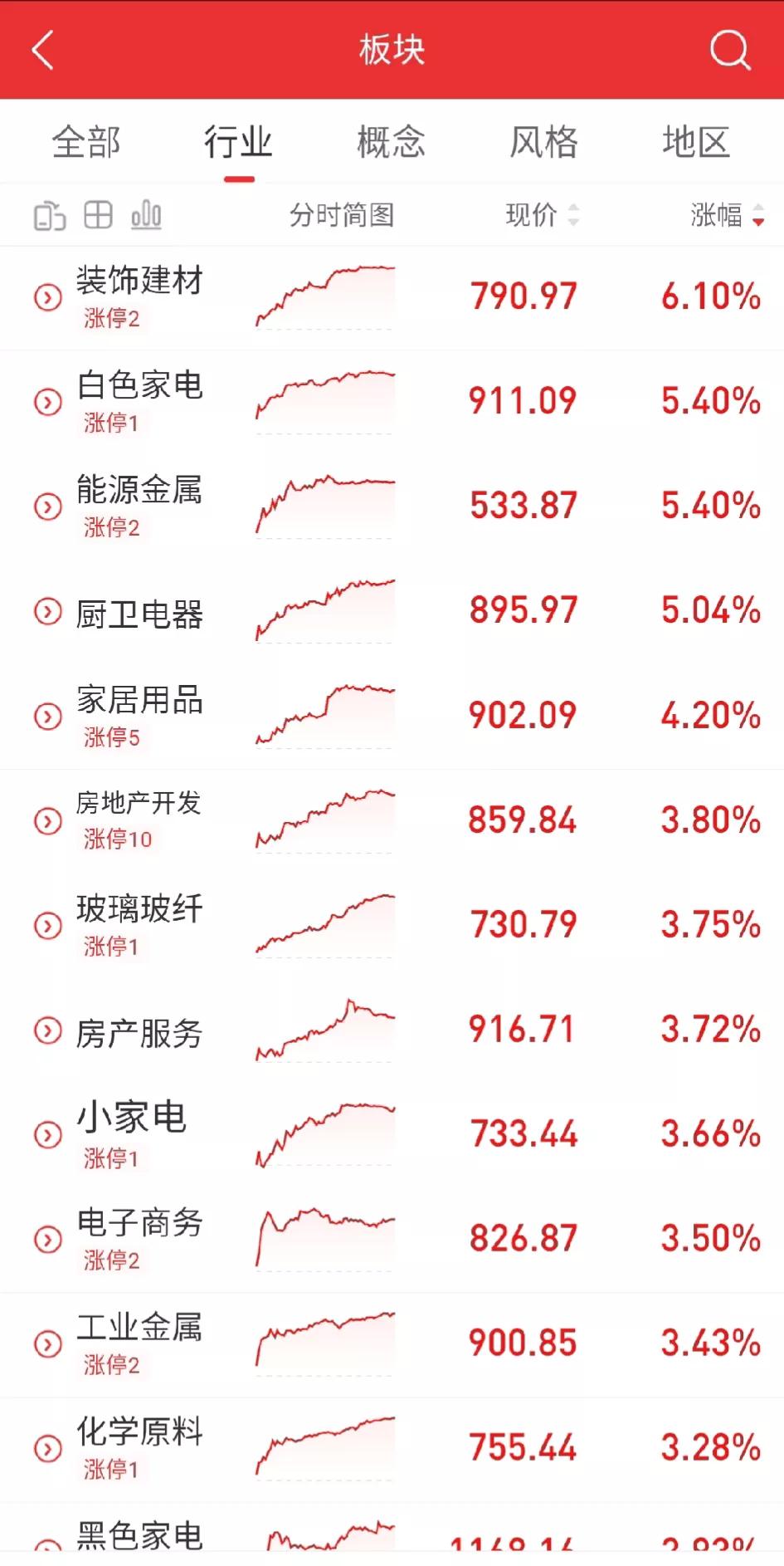 在专门谈了十分钟教育改革后，房产、装修、家居类股票大涨。
看来大家的心都跟明镜似