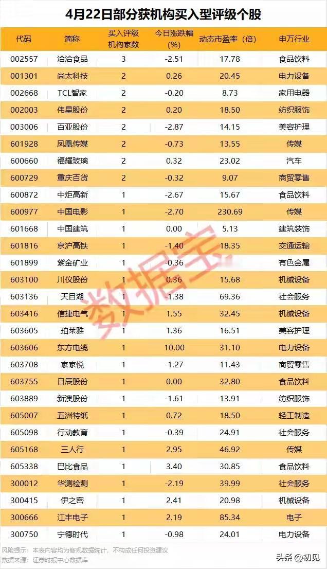机构全量“金股”出炉！4月22日获买入评级个股全景梳理
 
本次梳理4月22日获