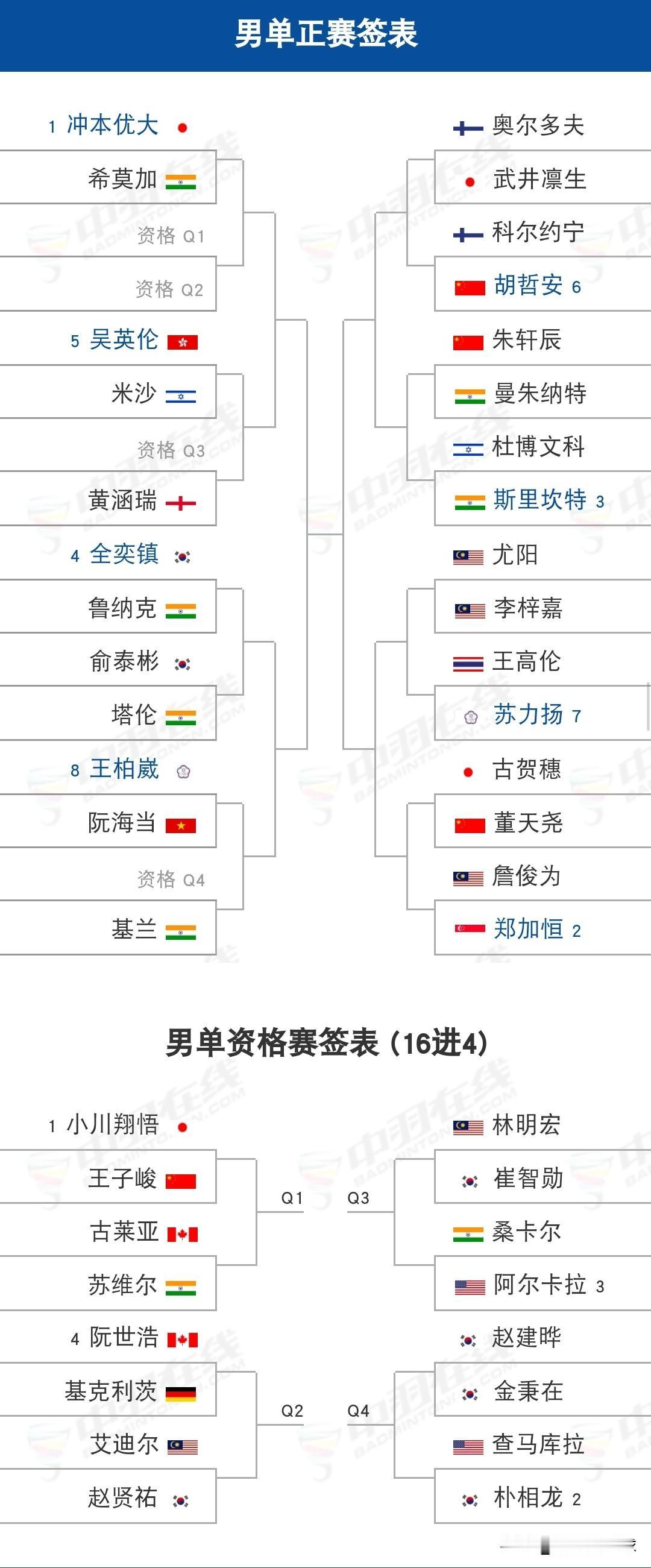 2026韩国羽毛球大师赛将于明日正式拉开战幕

明日（8月4日），超级300级别