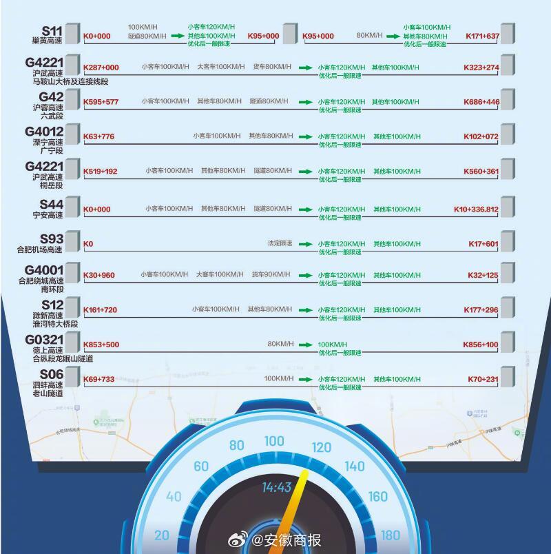 #新春加油干# 【#合肥绕城高速机场高速提速#，全省部分高速公路限速“换挡”】 