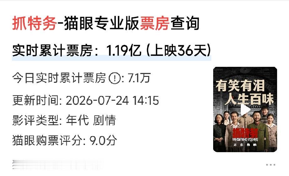 《抓特务》电影上映36天票房是1.19亿，成本是三亿，还差1.8亿。看的人还是不