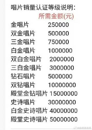 周深  单纯看「殿堂史诗唱片」可能没什么感觉，加上时间和金额视觉冲击一下上来了！