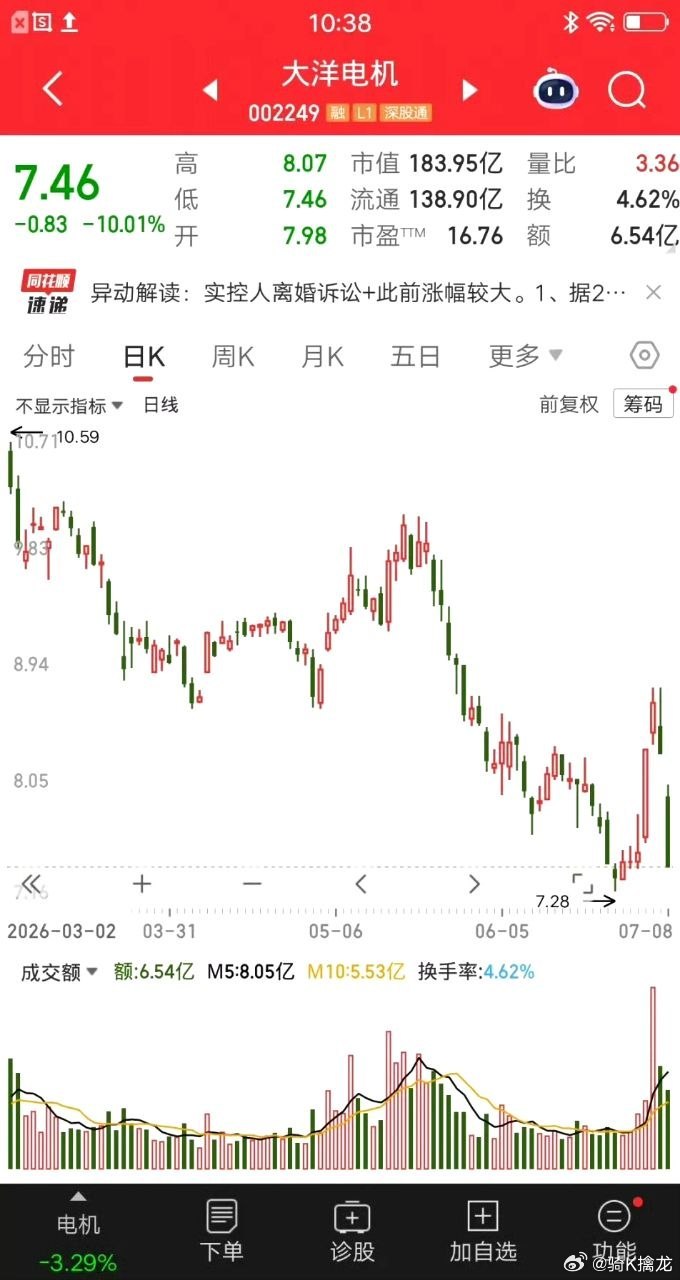 A股今天最惨的票诞生了，实控人离婚诉讼，可能导致控制权变更，股价砸到跌停了。又是