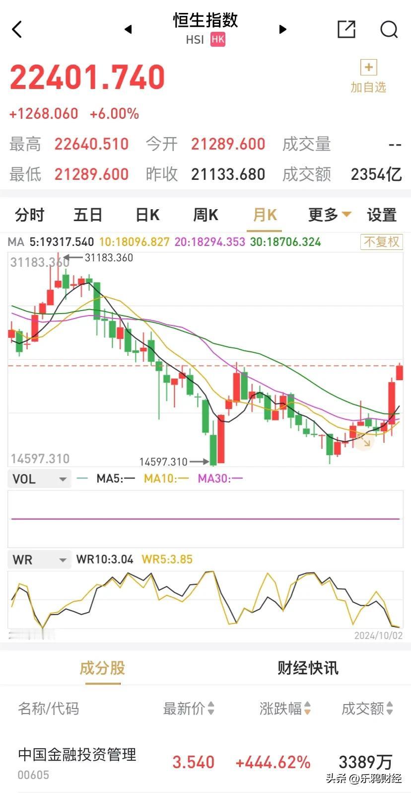 相对港股，A股涨幅算温和的吧？港股八月上涨3.72%，九月上涨17.48%，十月