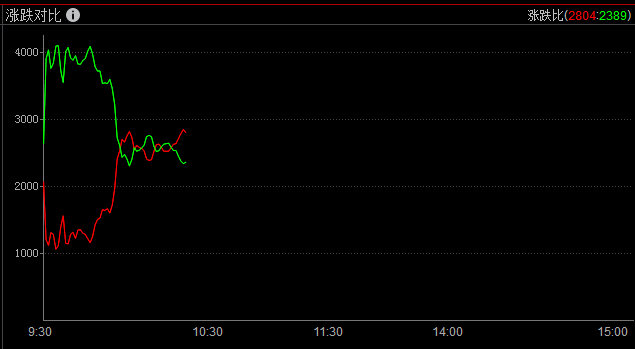 2800多家上涨，比昨天好一点，但整体依然没什么赚钱效应。银行跌1%。 