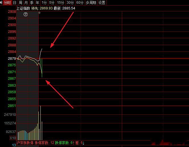 一开盘鳄鱼嘴就涨开了，黄白线明显分离，一个向上，一个向下！ ​​​