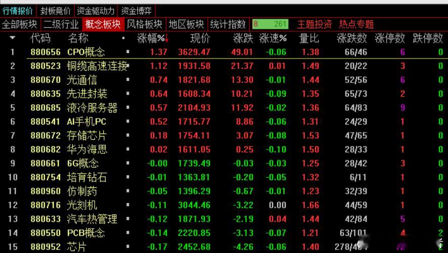 收盘，沪指报3831.66点，深成指报13075.66点，创业板指报3095.8