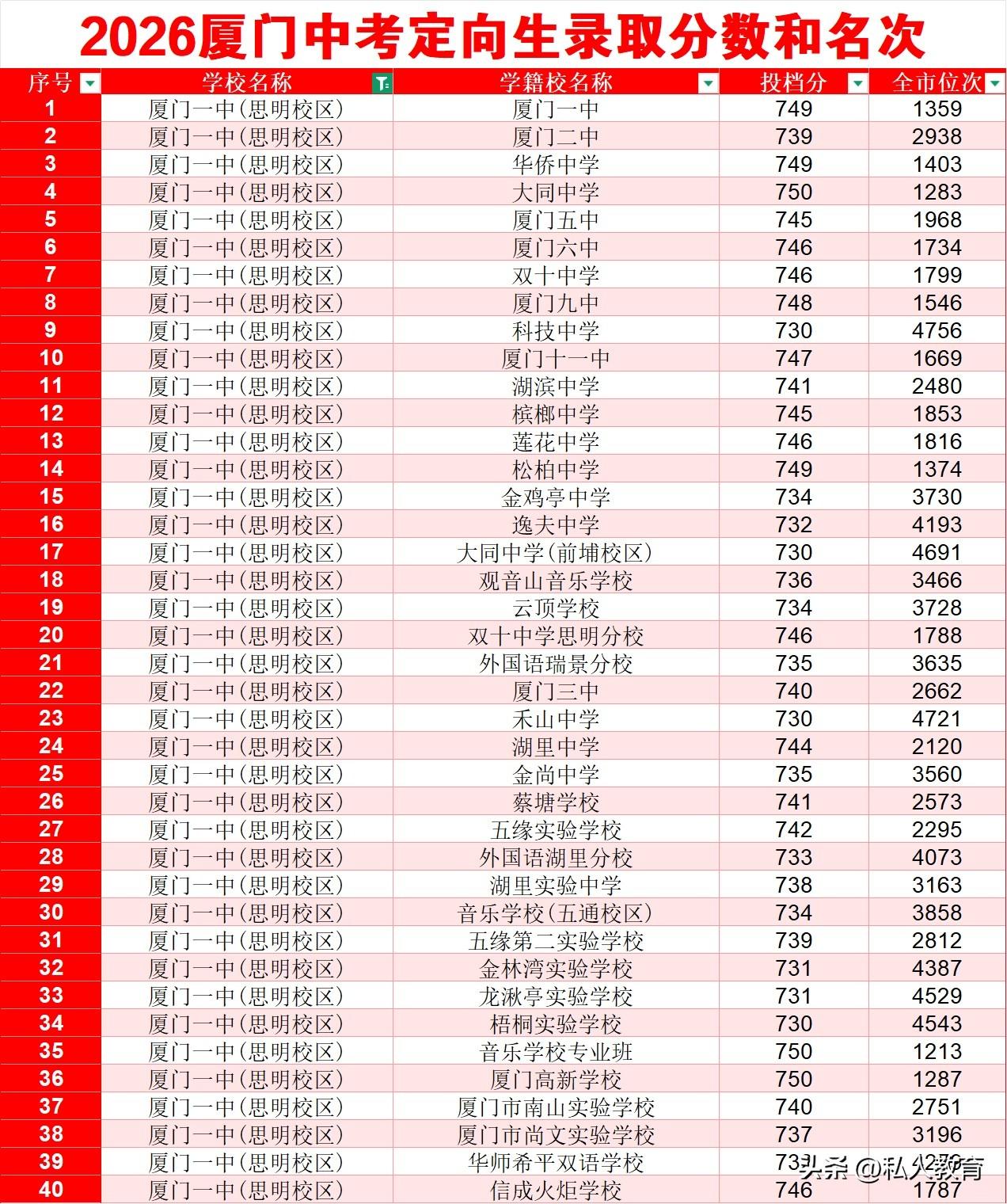 2026年厦门中考厦门一中定向生录取分数跟名次。