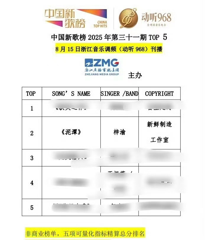 梓渝新歌这个成绩什么水平？[吃瓜][吃瓜][吃瓜]梓渝泥潭获中国新歌榜亚军 ​​
