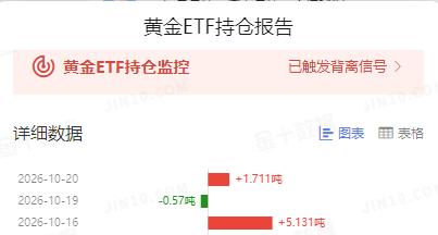 黄金现在价格怎么看?
周二国际金价
震荡运行，再度回落。

那么黄金ETF持仓是