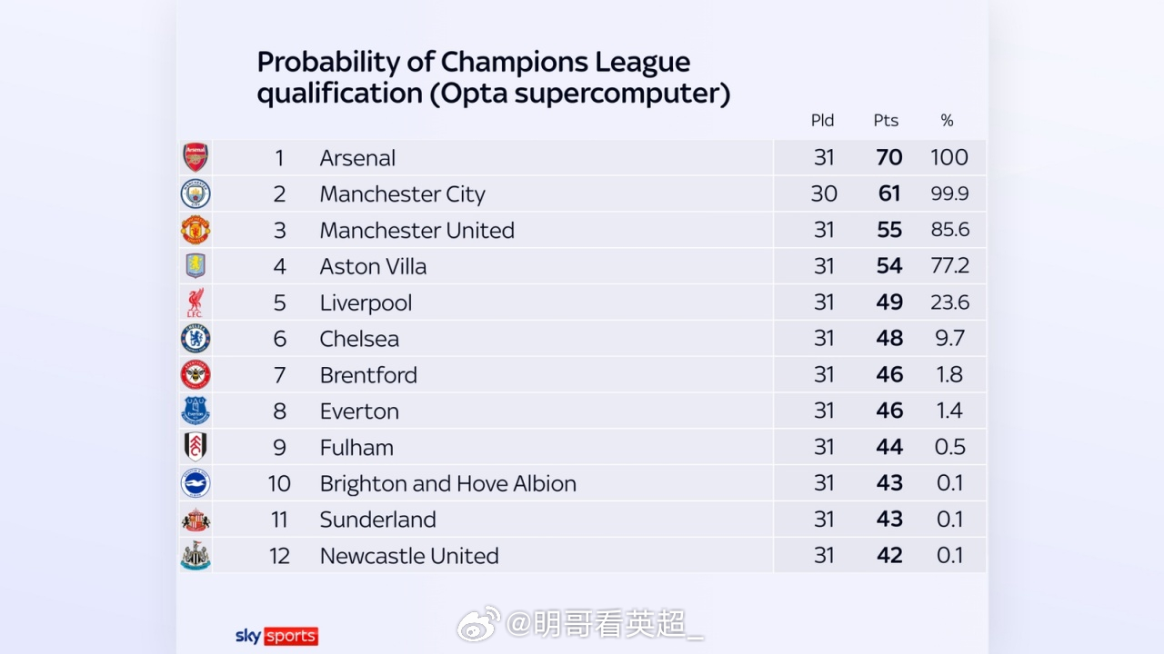 英超前四概率：曼联85.6%，维拉77.2%，利物浦23.6%，切尔西9.7%英