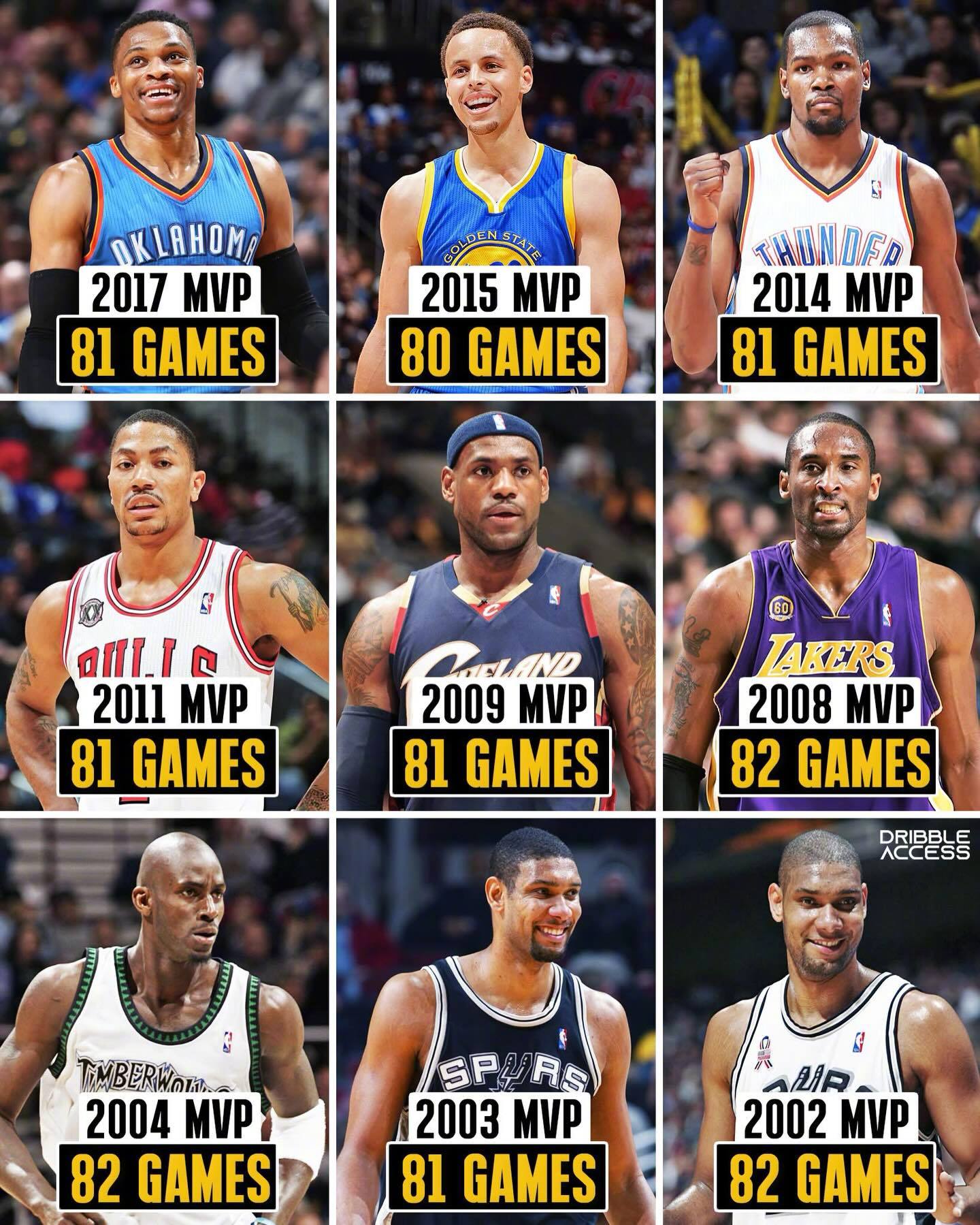 过去20个赛季的MVP，只有三位出场数低于70场，超过76场的有13位。 