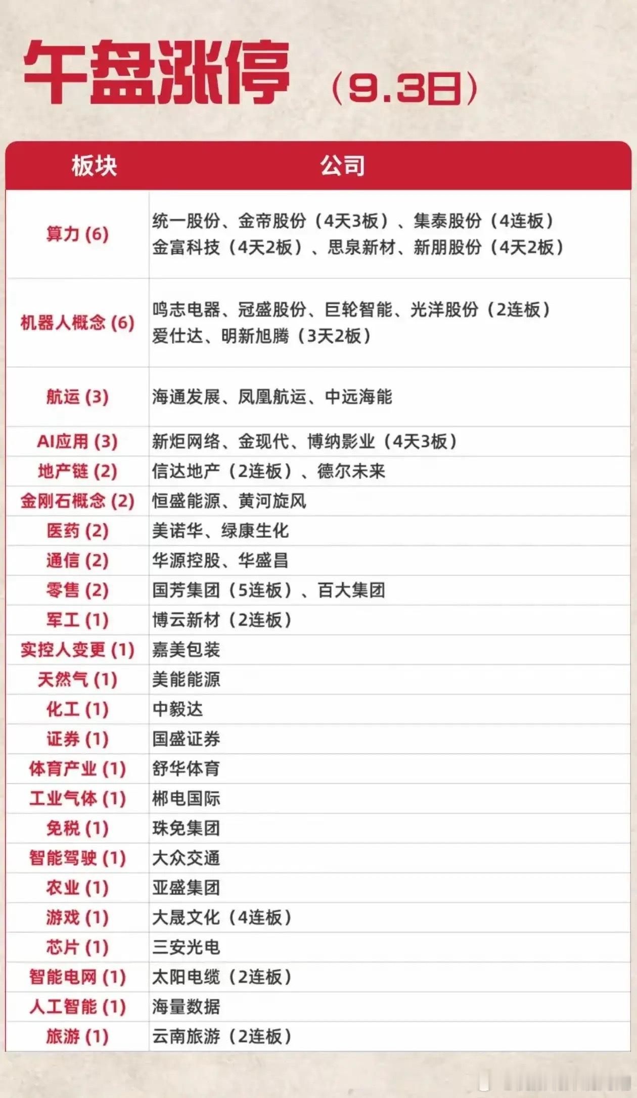 9月3日午盘涨停复盘午盘涨停分布很散，没有出现一家独大的主线。算力液冷、人形机器