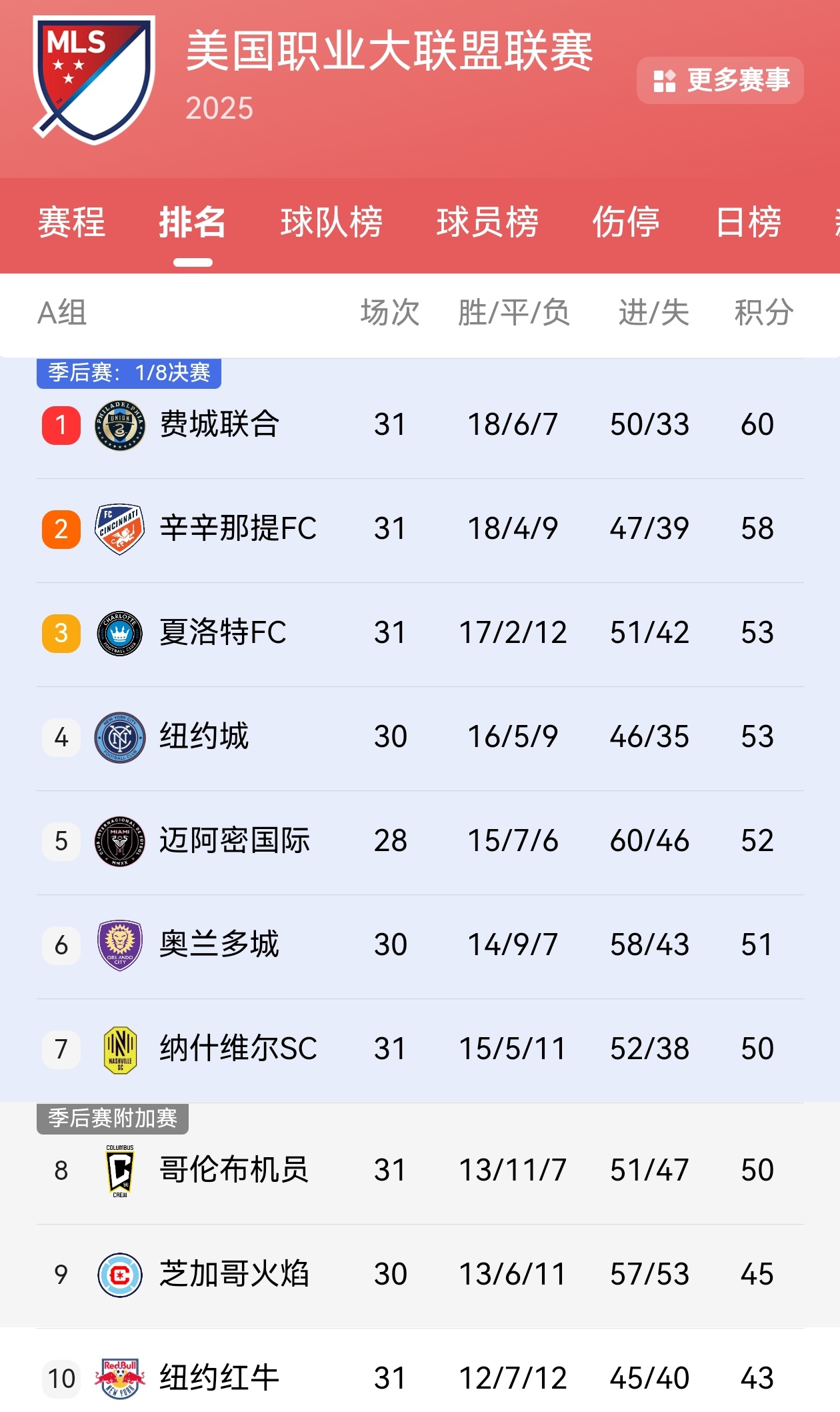 【迈阿密国际少赛三轮&暂居第五】⬆️迈阿密国际二十八轮战罢（其它球队31轮），迈