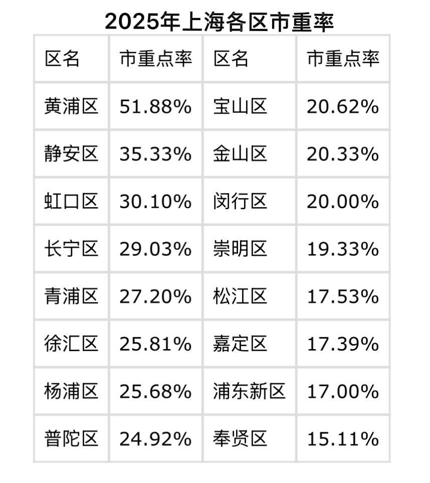 上海中考各区市重录取率及浦东分层录取对比表（2025年数据）
全市考生12.7万