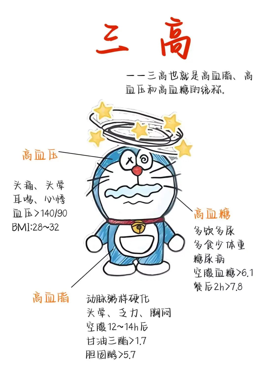 医学生笔记——三高