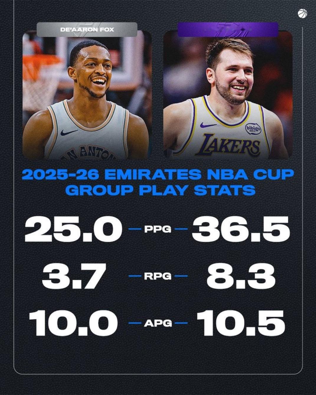 这两位控球后卫本赛季在球场上表现出色🦊🪄雷迪克咆哮裁判东契奇满电开局