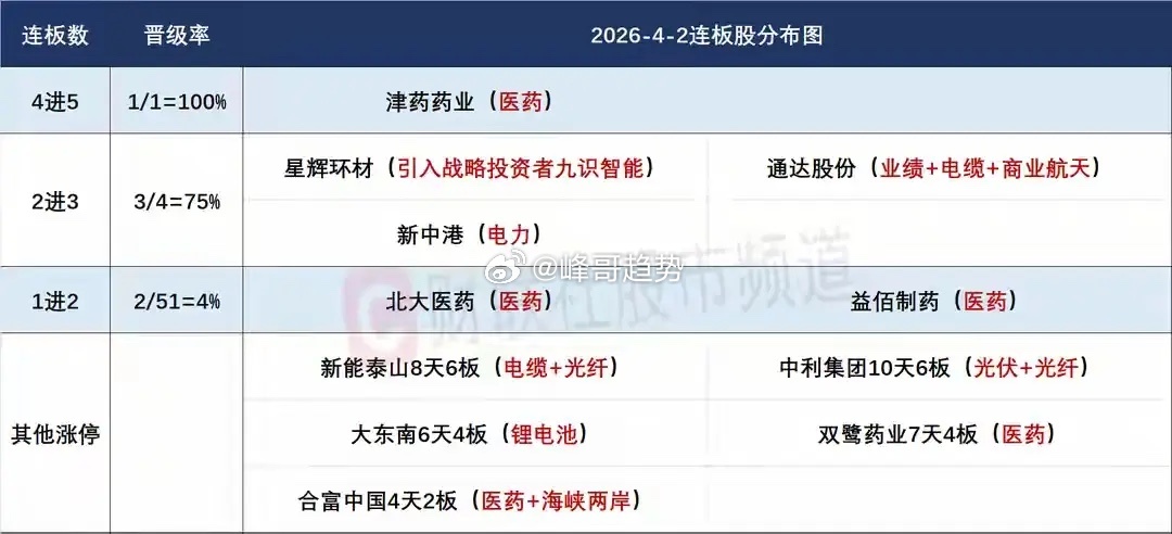 4月3日盘前预案：医药兑现分歧依然看点十足；短线操作关注低位情绪活跃标的！A股今