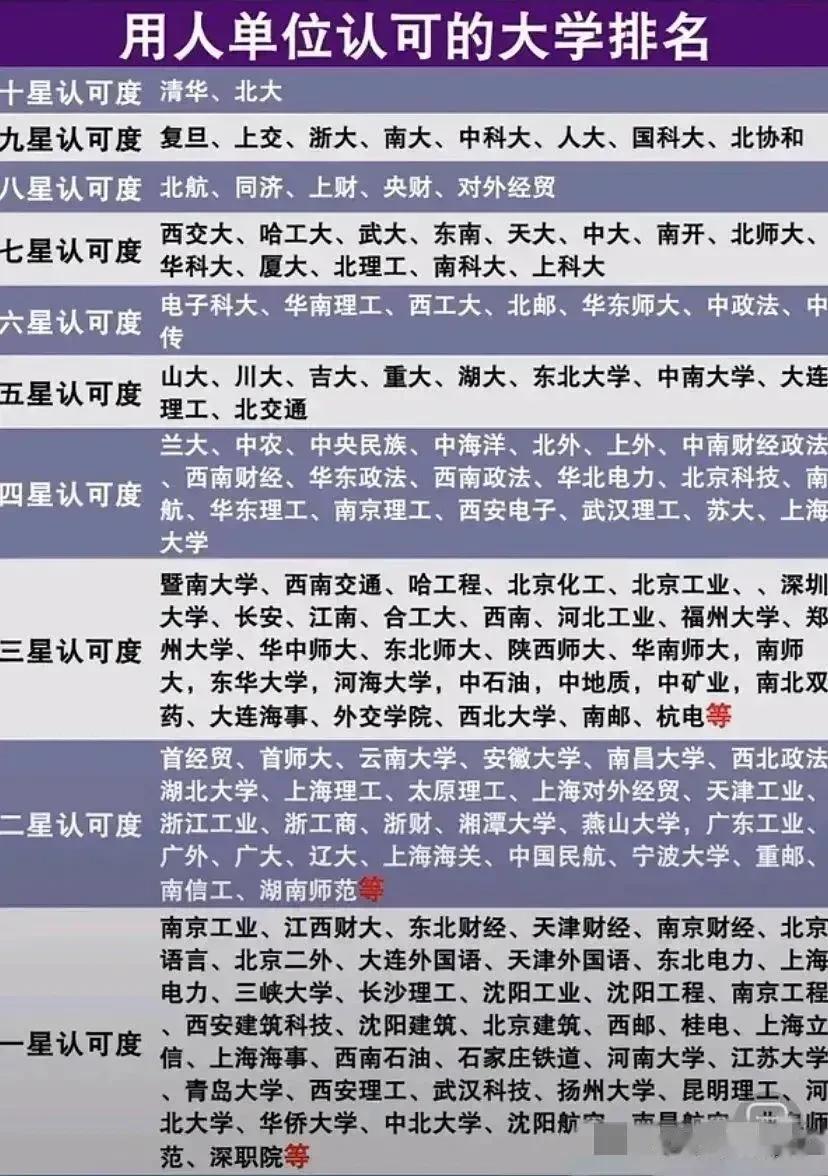 用人单位认可的大学名单显示的共同特点在于，位于北京和上海的大学，哪怕学校档次稍微