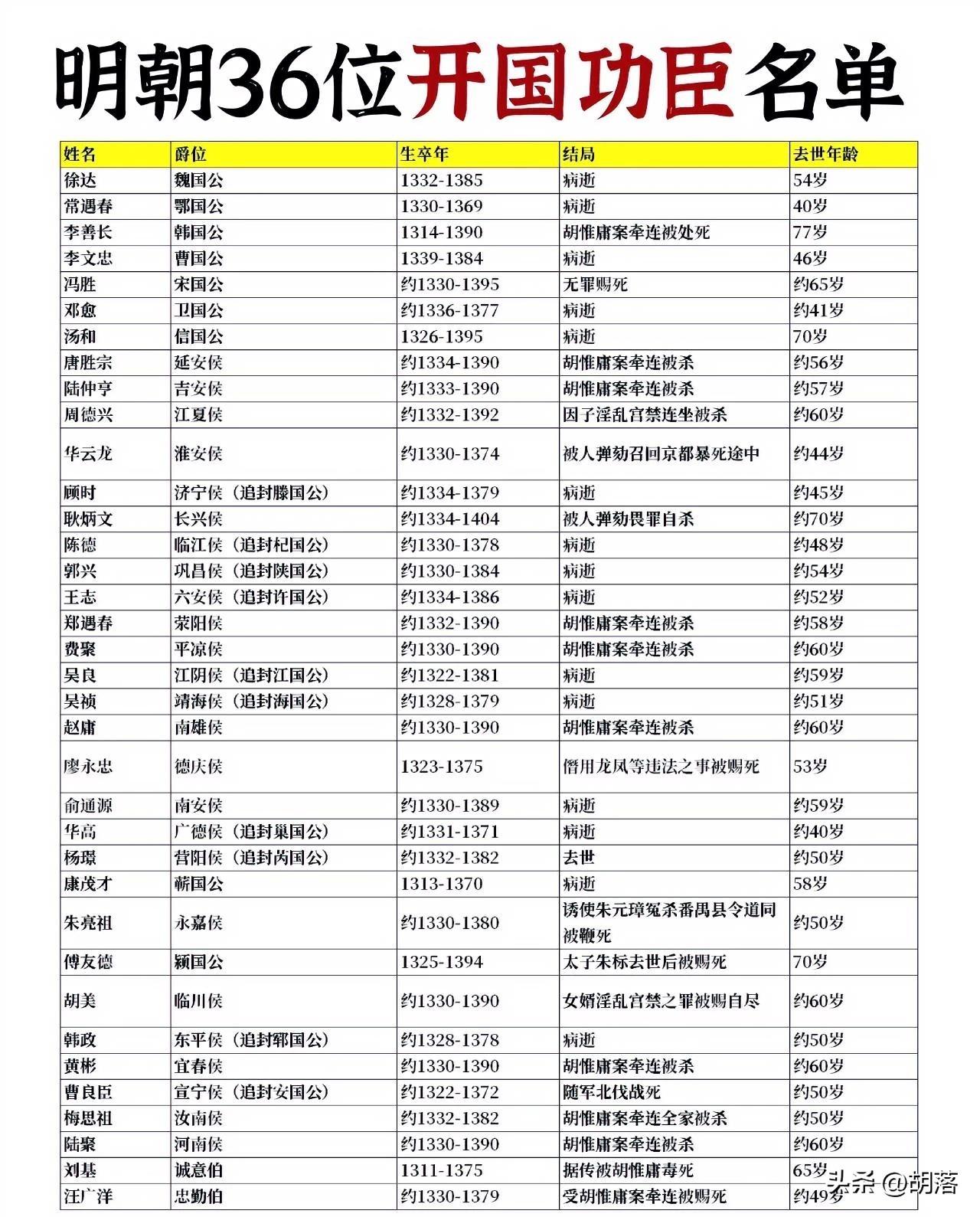 明朝36位开国功臣名单
从这份“明朝36位开国功臣名单”中，我们可以透过功臣们的